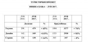 _ промет Ни_ка Бања јун 2017-1